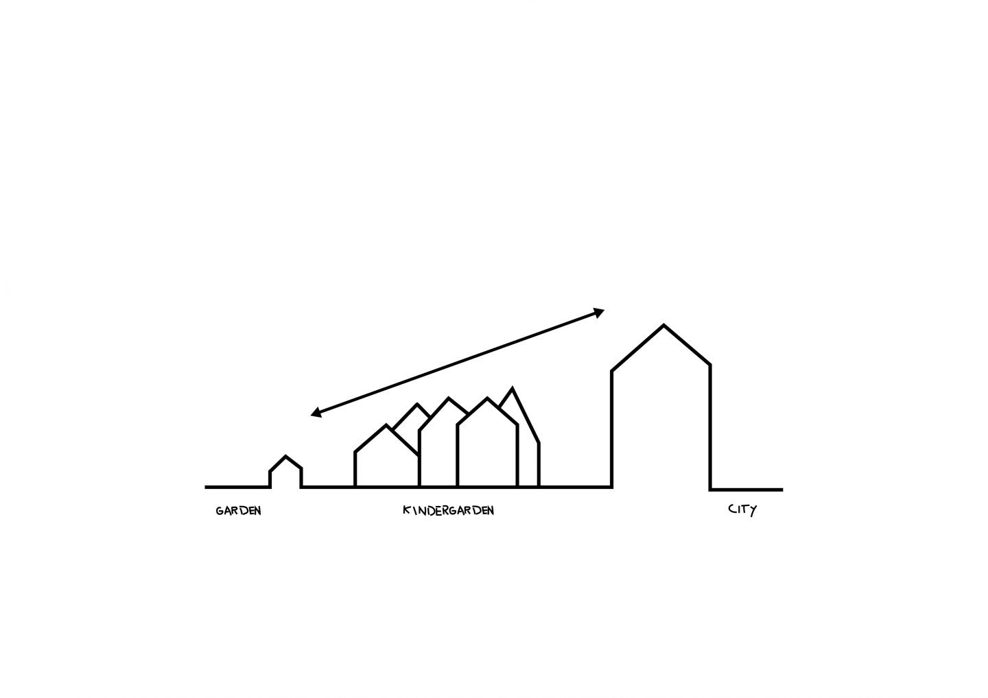 Frederiksvej Kindergarten_diagram 02_small meets large - the building adapts to the scale jump between garden & city_credit COBE